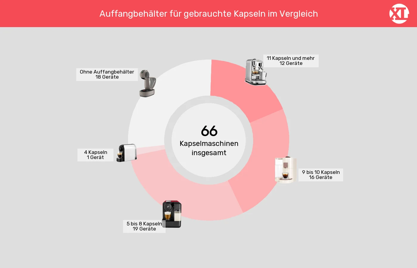 Kapselmaschinen: Unterschiede in Sachen Maximale Kapselanzahl in Auffangbehaelter