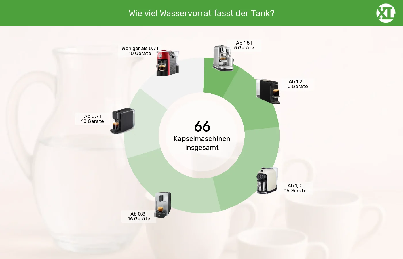 Kapselmaschinen: Unterschiede in Sachen Wassertank-Volumen