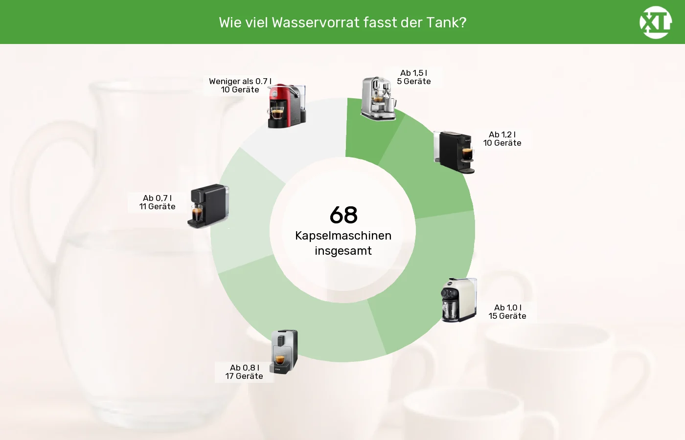 Unterschiede in Sachen Wassertank-Volumen Kapselmaschinen: Unterschiede in Sachen Wassertank-Volumen