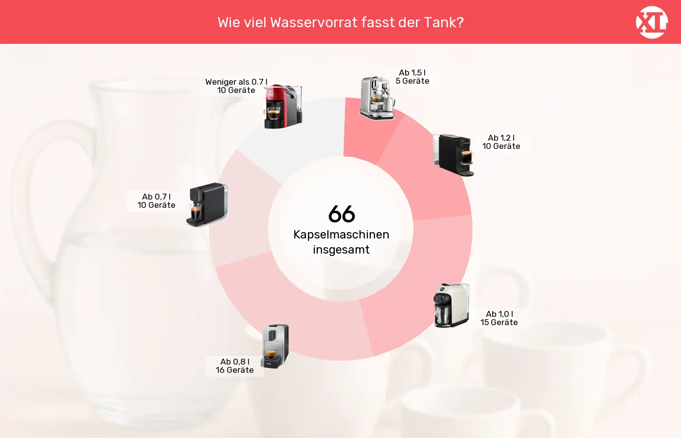 Kapselmaschinen: Unterschiede in Sachen Wassertank-Volumen