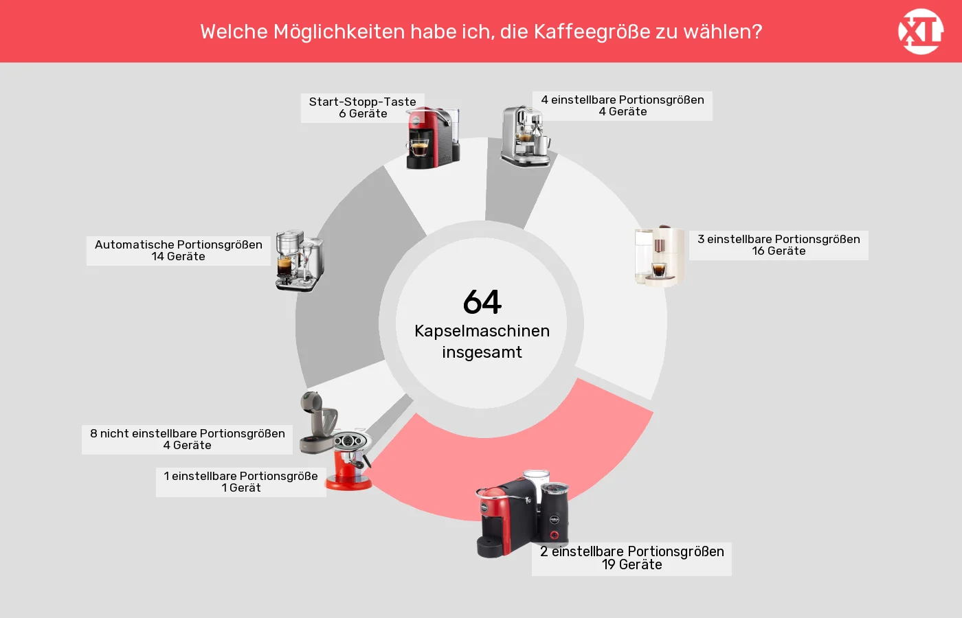 Kapselmaschinen: Unterschiede in Sachen Bedienelemente Kaffeezubereitung