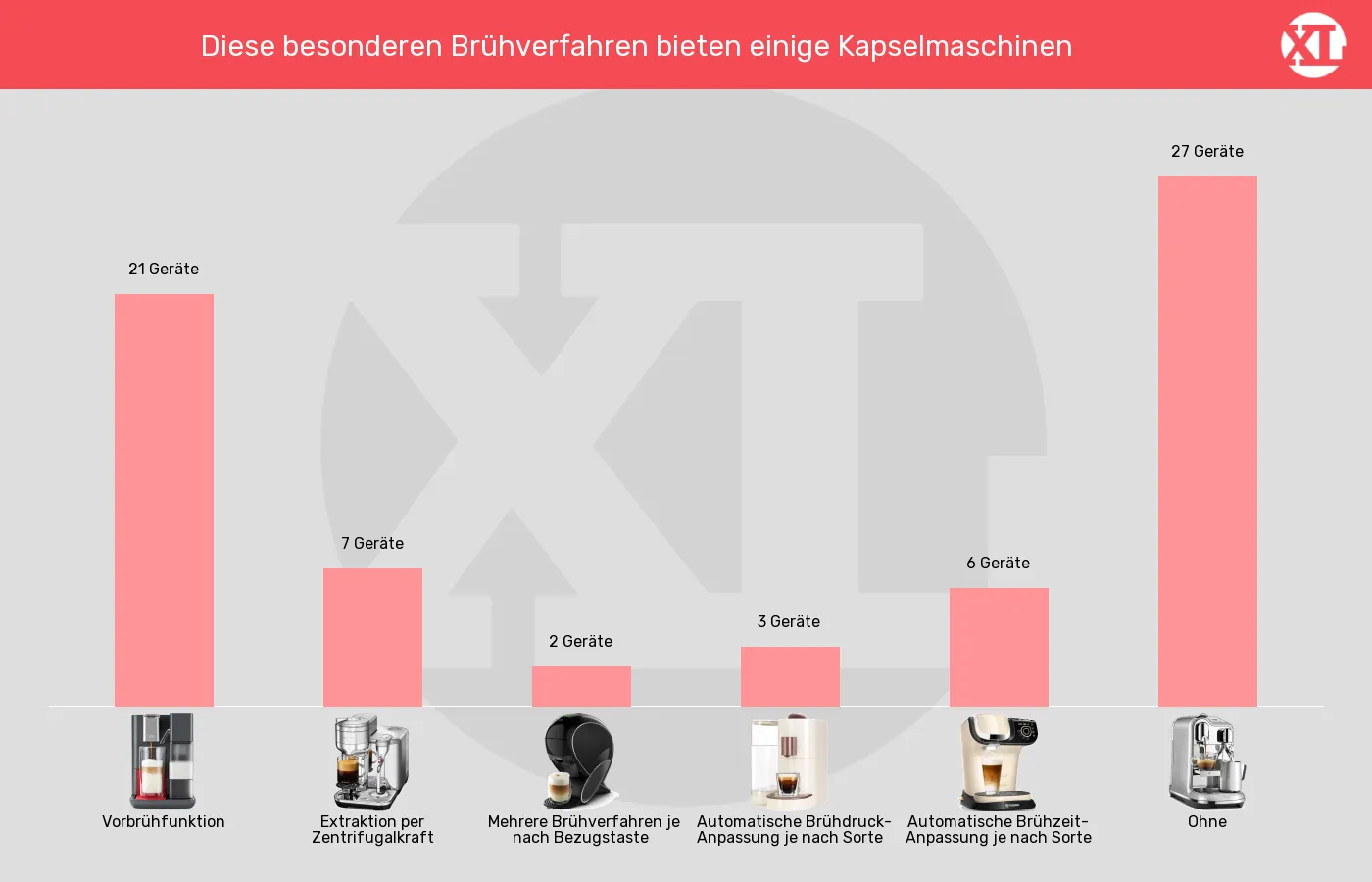 Unterschiede in Sachen Besondere Brühfunktionen Kapselmaschinen: Unterschiede in Sachen Besondere Brühfunktionen