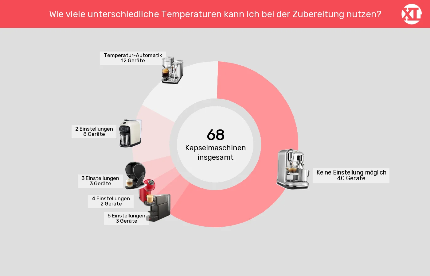 Unterschiede in Sachen Brühtemperatur einstellbar Kapselmaschinen: Unterschiede in Sachen Brühtemperatur einstellbar