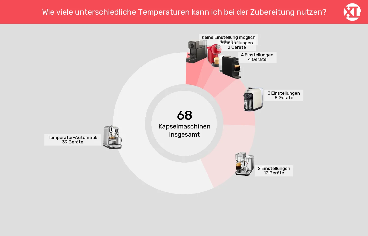Unterschiede in Sachen Brühtemperatur einstellbar Kapselmaschinen: Unterschiede in Sachen Brühtemperatur einstellbar