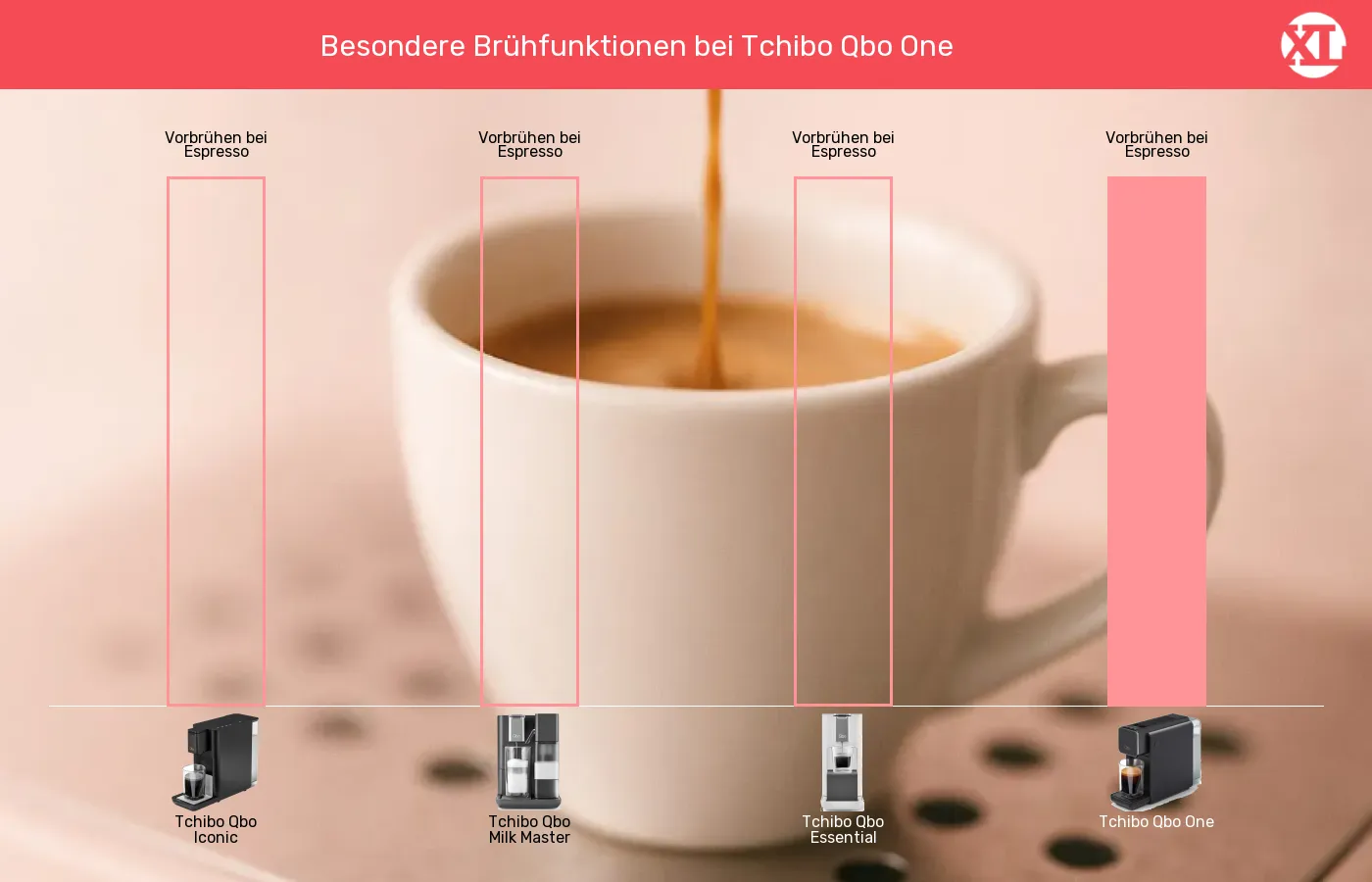 Kapselmaschinen-Besondere Brühfunktionen im Vergleich Balkengrafik zu Kapselmaschinen-Besondere Brühfunktionen