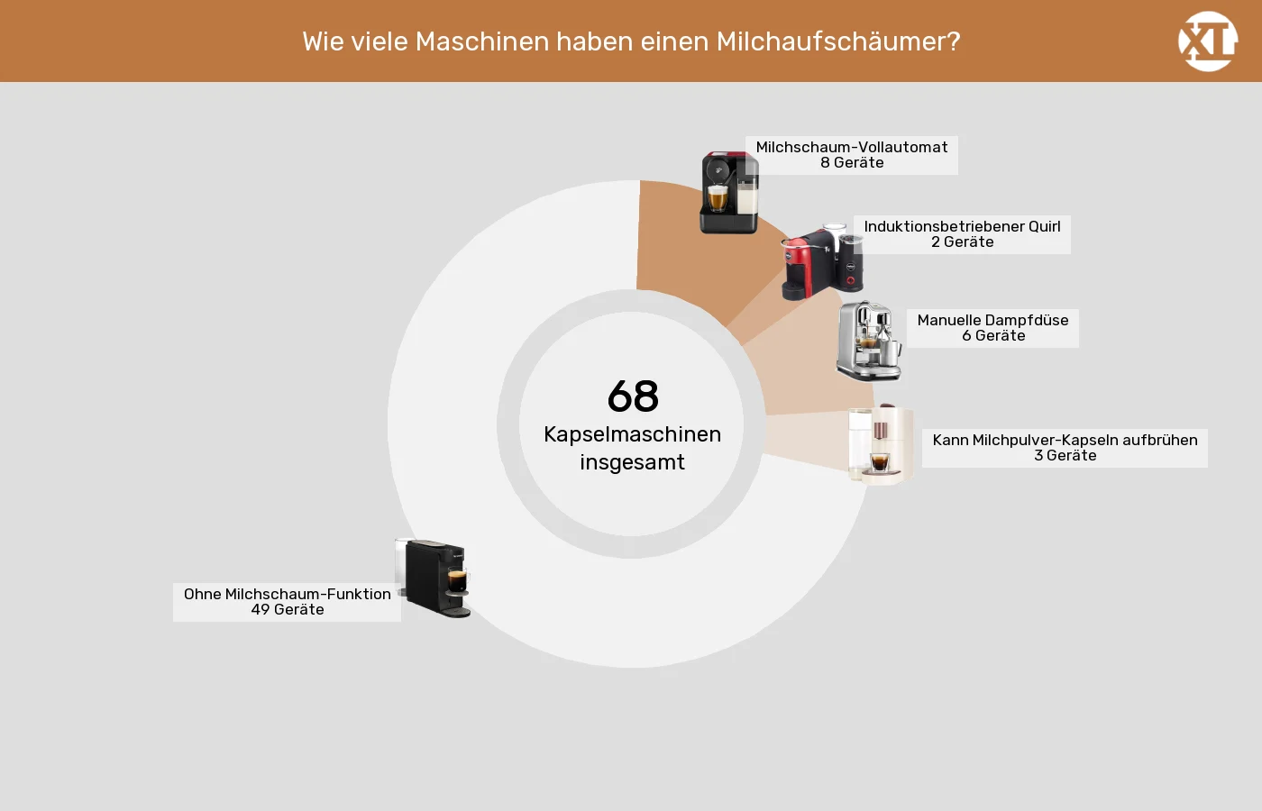 Unterschiede in Sachen Integrierter Milchaufschäumer Kapselmaschinen: Unterschiede in Sachen Integrierter Milchaufschäumer