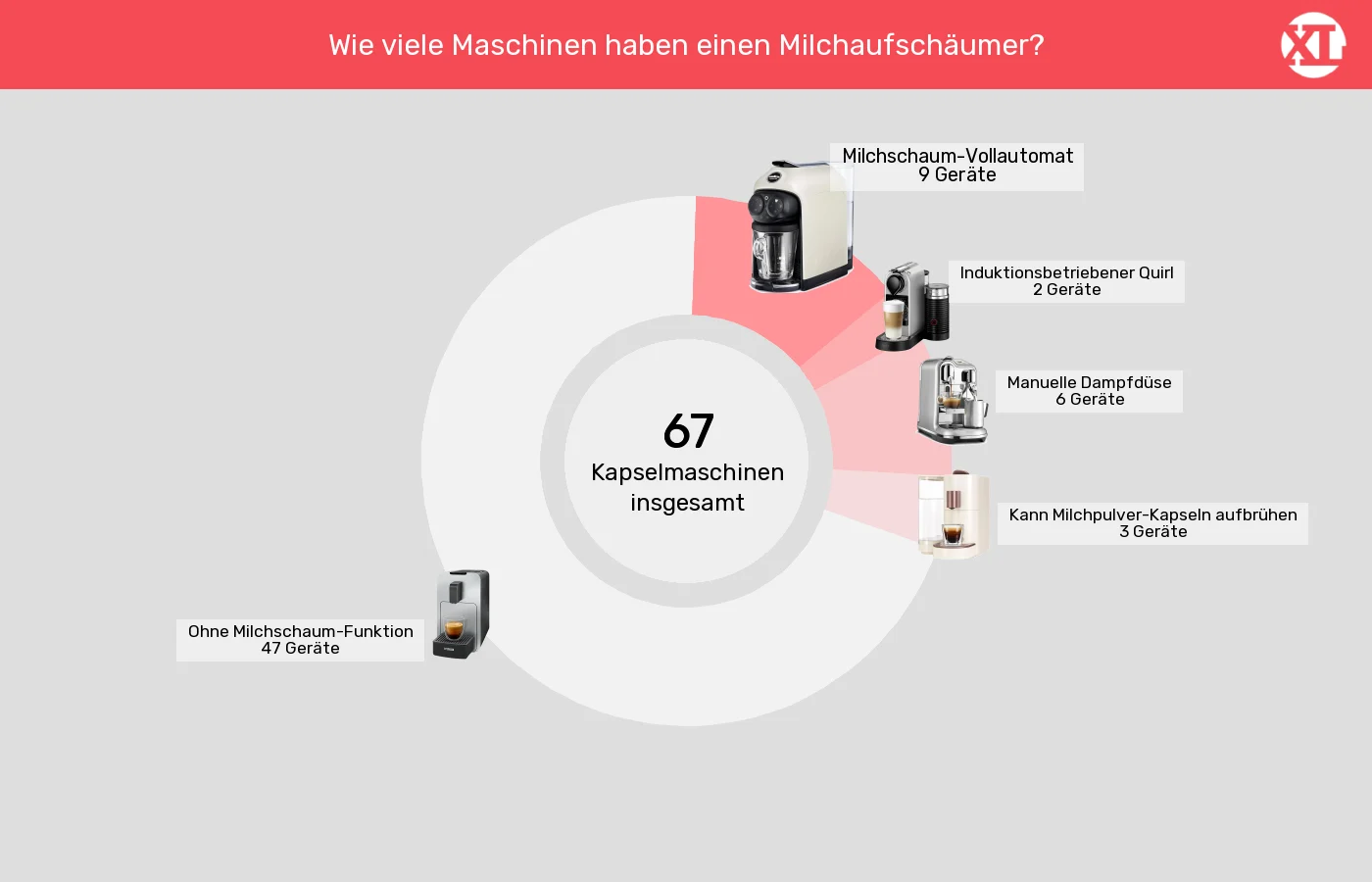 Unterschiede in Sachen Integrierter Milchaufschäumer Kapselmaschinen: Unterschiede in Sachen Integrierter Milchaufschäumer