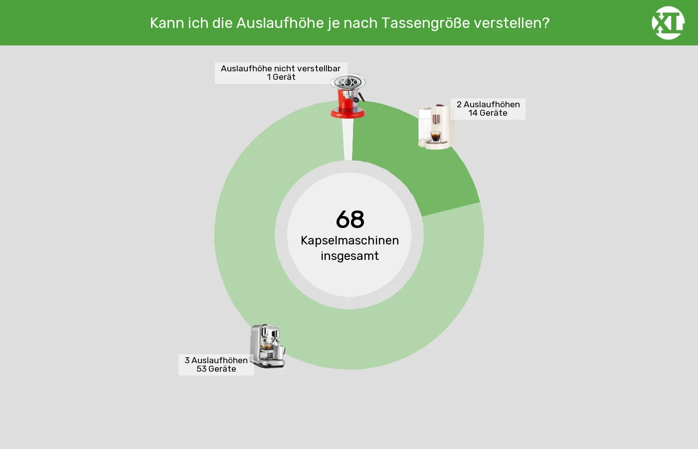 Unterschiede in Sachen Höheneinstellungen Tassenpodest Kapselmaschinen: Unterschiede in Sachen Höheneinstellungen Tassenpodest