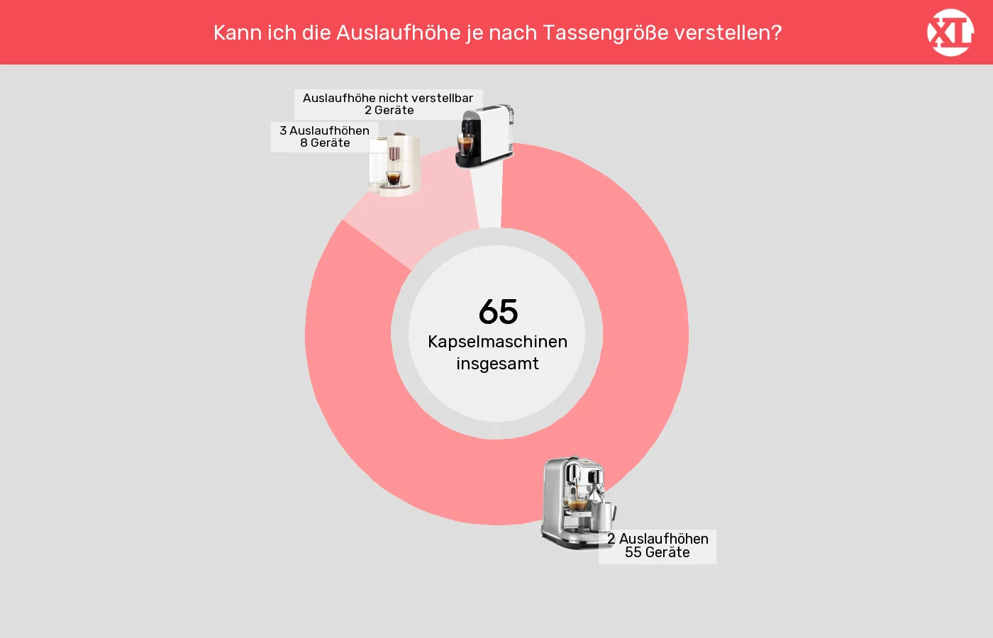Kapselmaschinen: Unterschiede in Sachen Höheneinstellungen Tassenpodest