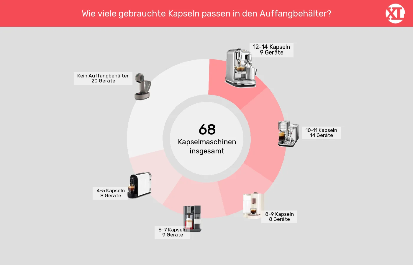 Kapselmaschinen: Unterschiede in Sachen Maximale Kapselanzahl in Auffangbehaelter