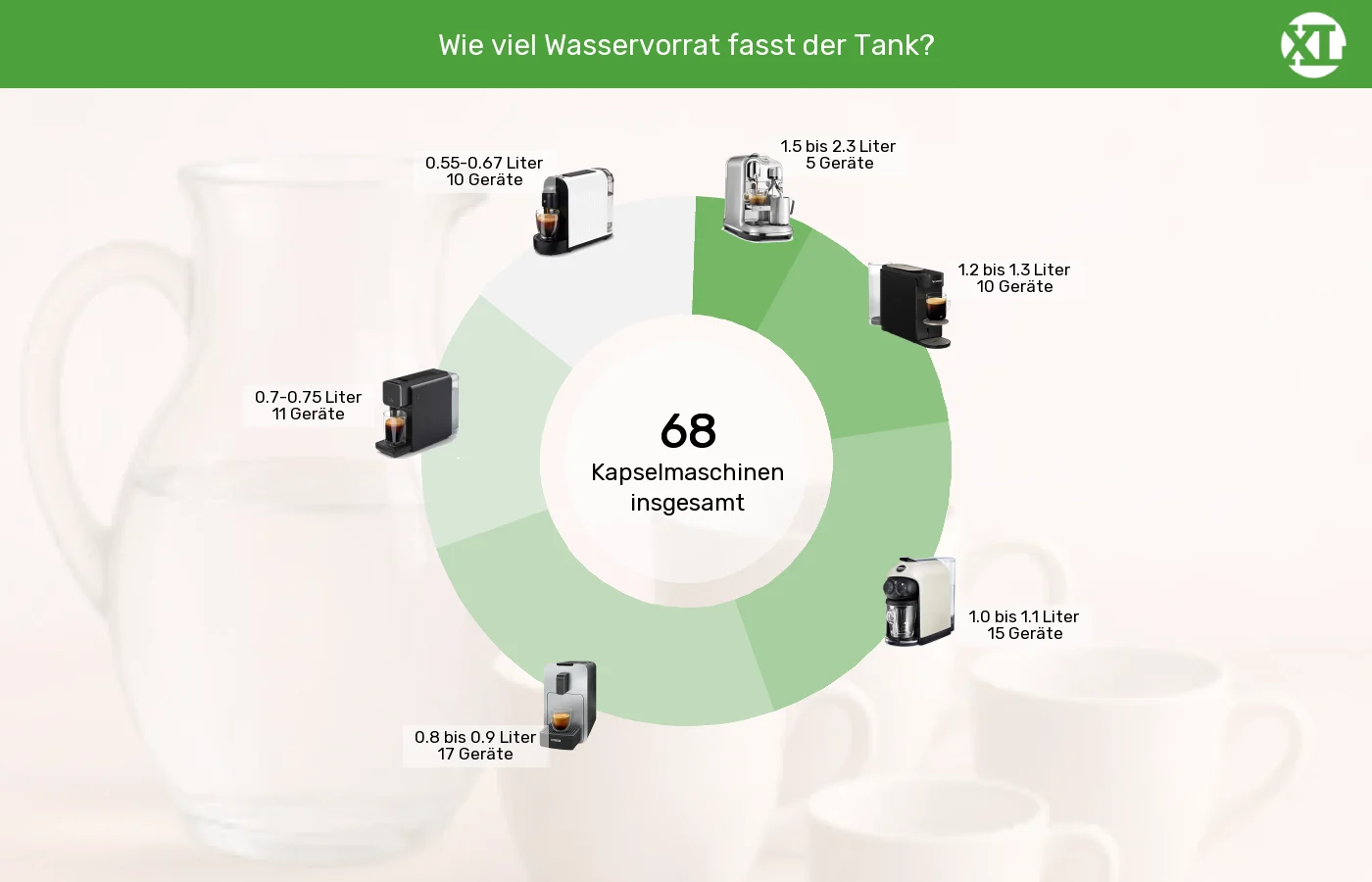 Unterschiede in Sachen Wassertank-Volumen Kapselmaschinen: Unterschiede in Sachen Wassertank-Volumen