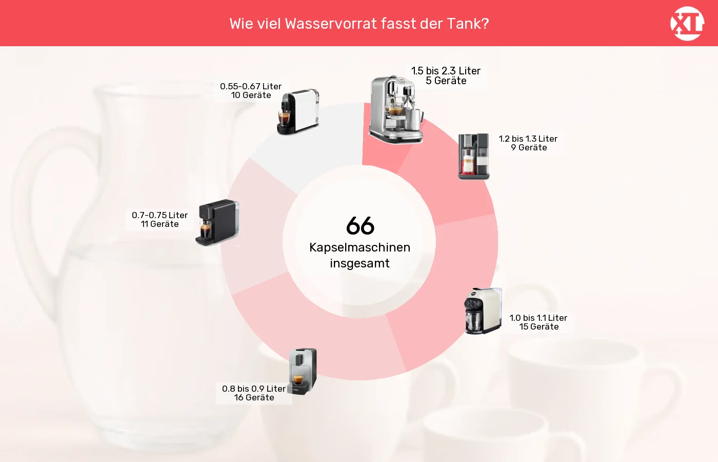 Unterschiede in Sachen Wassertank-Volumen Kapselmaschinen: Unterschiede in Sachen Wassertank-Volumen