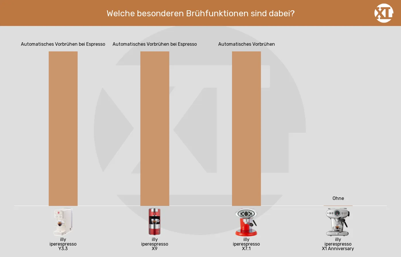 Kapselmaschinen-Besondere Brühfunktionen im Vergleich Balkengrafik zu Kapselmaschinen-Besondere Brühfunktionen