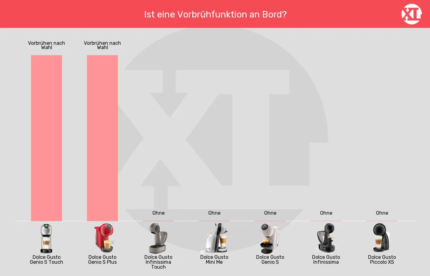 Kapselmaschinen-Besondere Brühfunktionen im Vergleich Balkengrafik zu Kapselmaschinen-Besondere Brühfunktionen