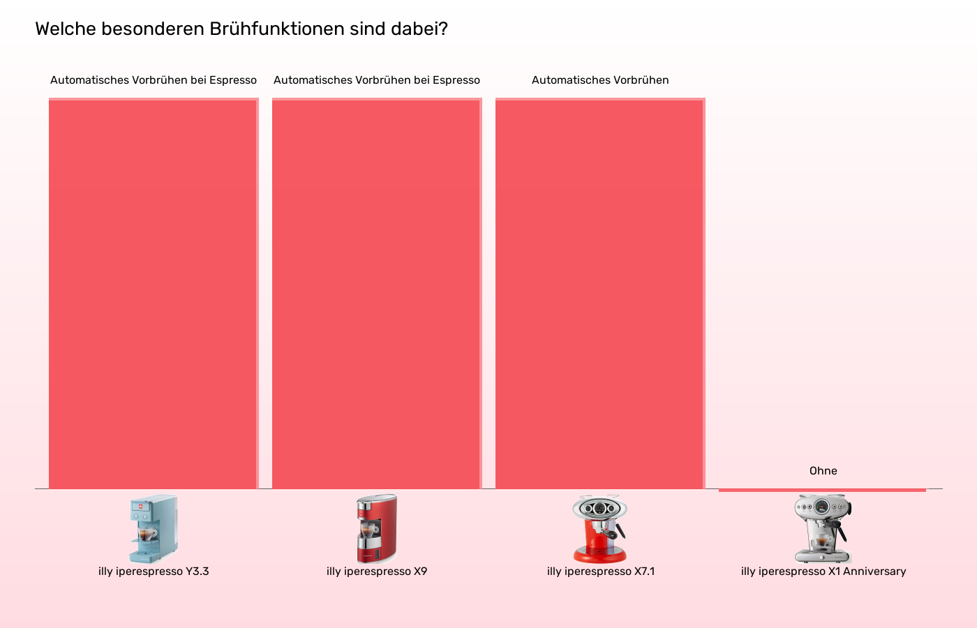Kapselmaschinen-Besondere Brühfunktionen im Vergleich Balkengrafik zu Kapselmaschinen-Besondere Brühfunktionen
