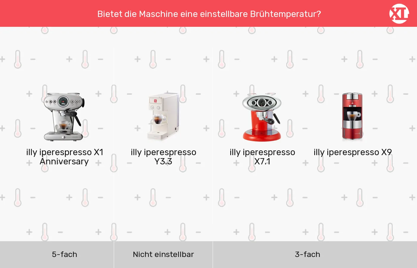 Kapselmaschinen: Gruppen nach Brühtemperatur einstellbar