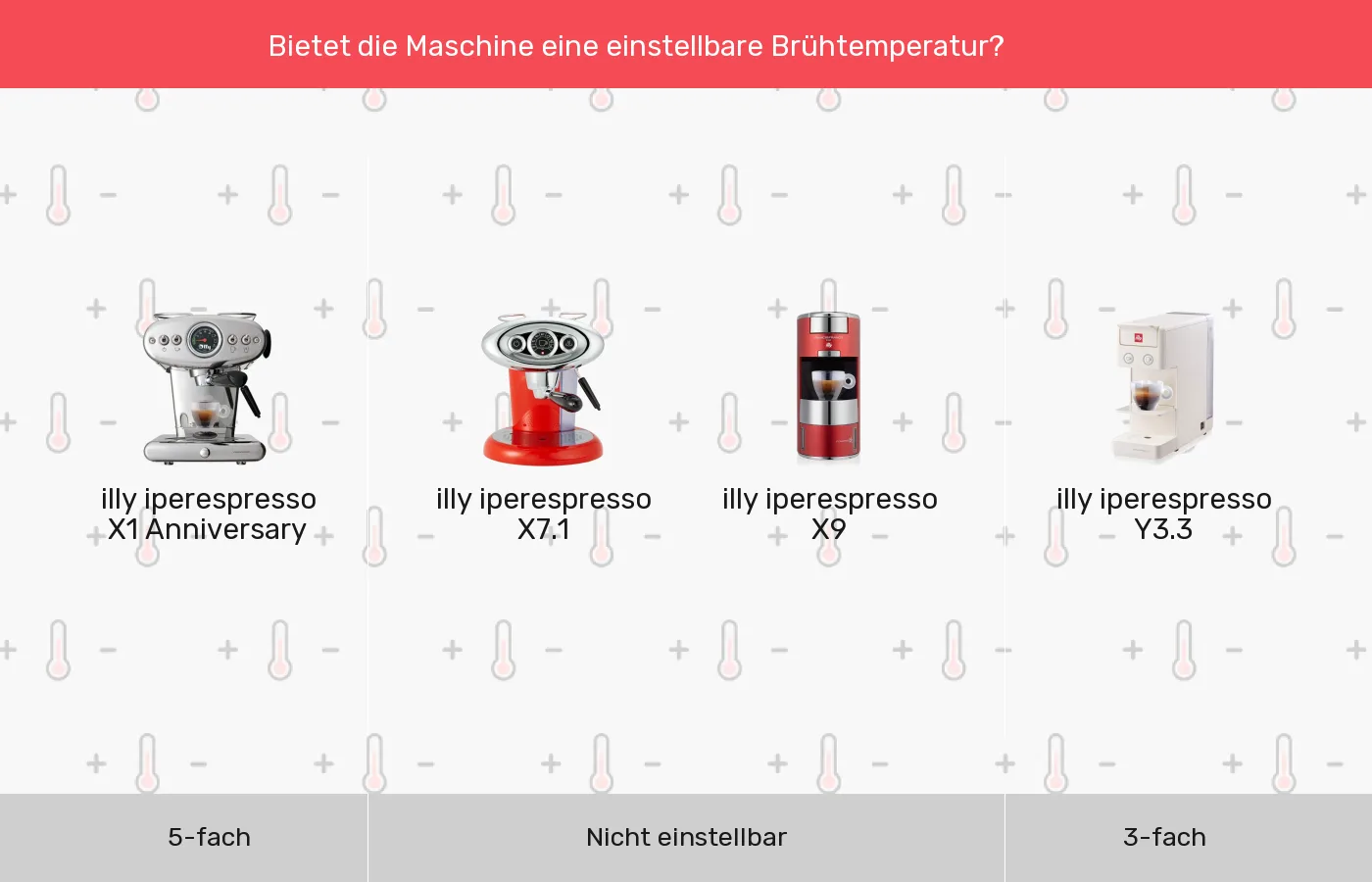 Kapselmaschinen: Gruppen nach Brühtemperatur einstellbar