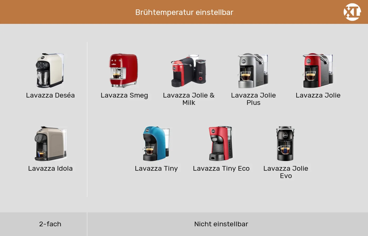 Kapselmaschinen nach Brühtemperatur einstellbar gruppiert Kapselmaschinen: Gruppen nach Brühtemperatur einstellbar