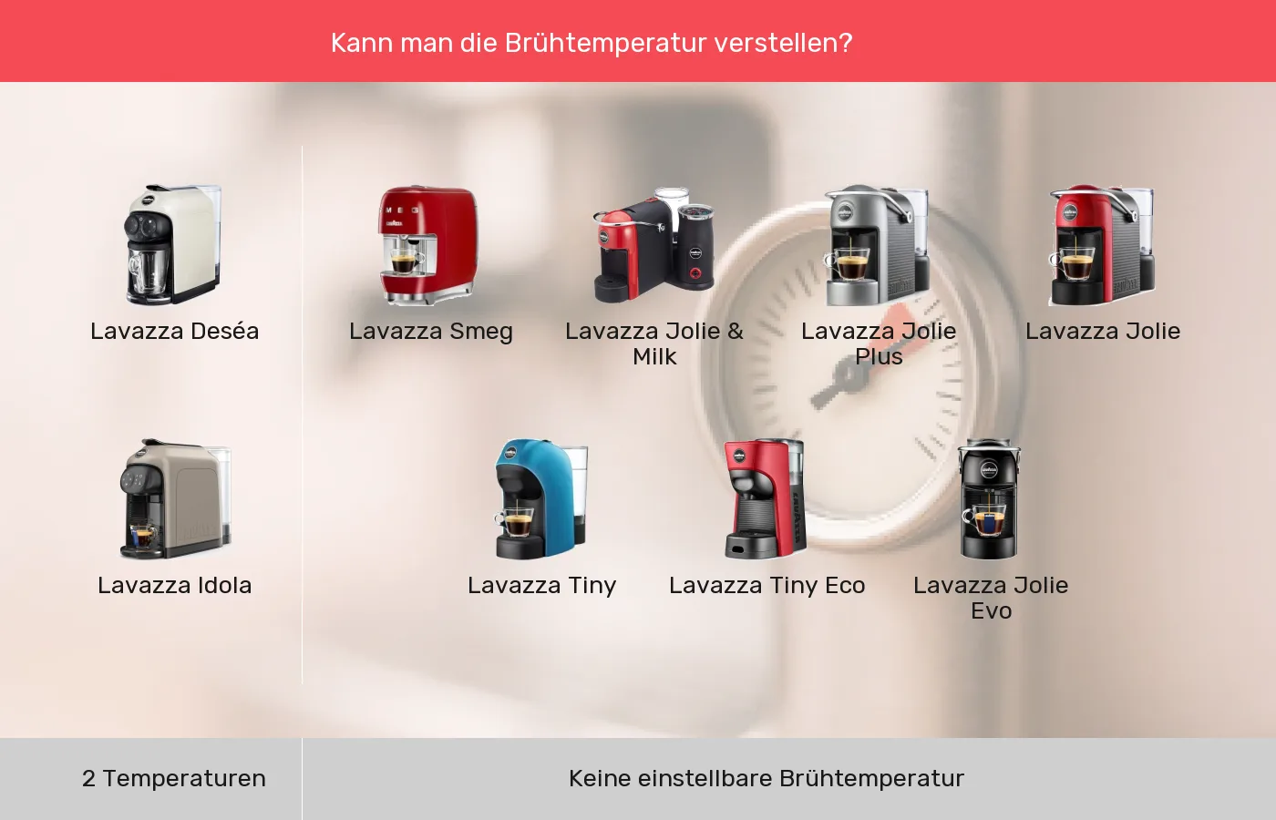 Kapselmaschinen nach Brühtemperatur einstellbar gruppiert Kapselmaschinen: Gruppen nach Brühtemperatur einstellbar