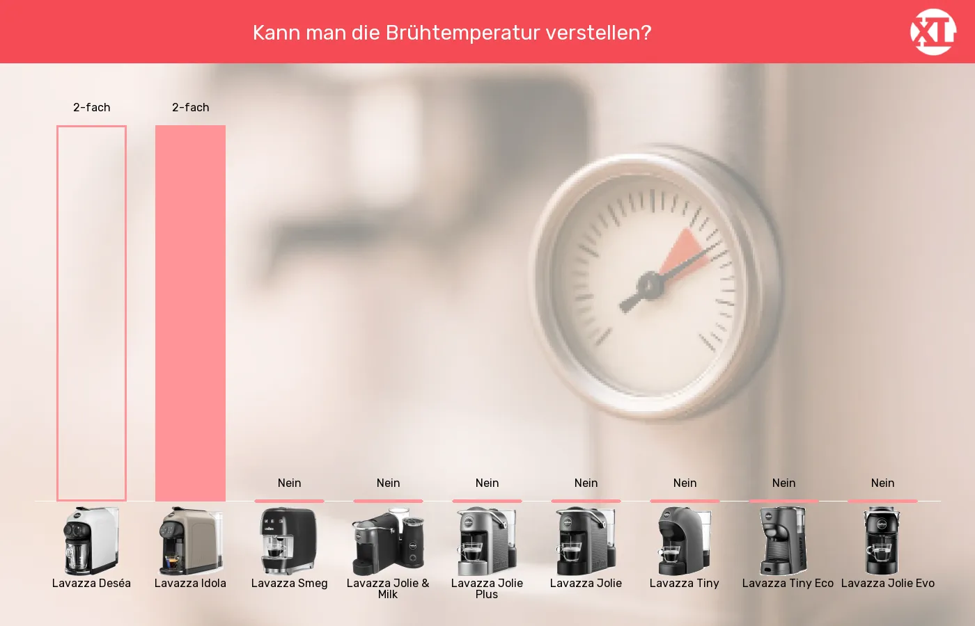 Balkengrafik zu Kapselmaschinen-Brühtemperatur einstellbar