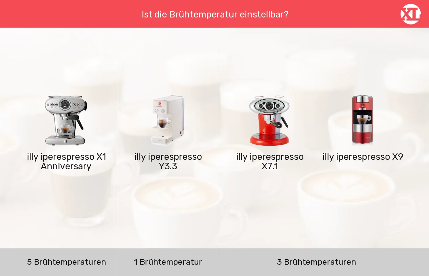 Kapselmaschinen: Gruppen nach Brühtemperatur einstellbar