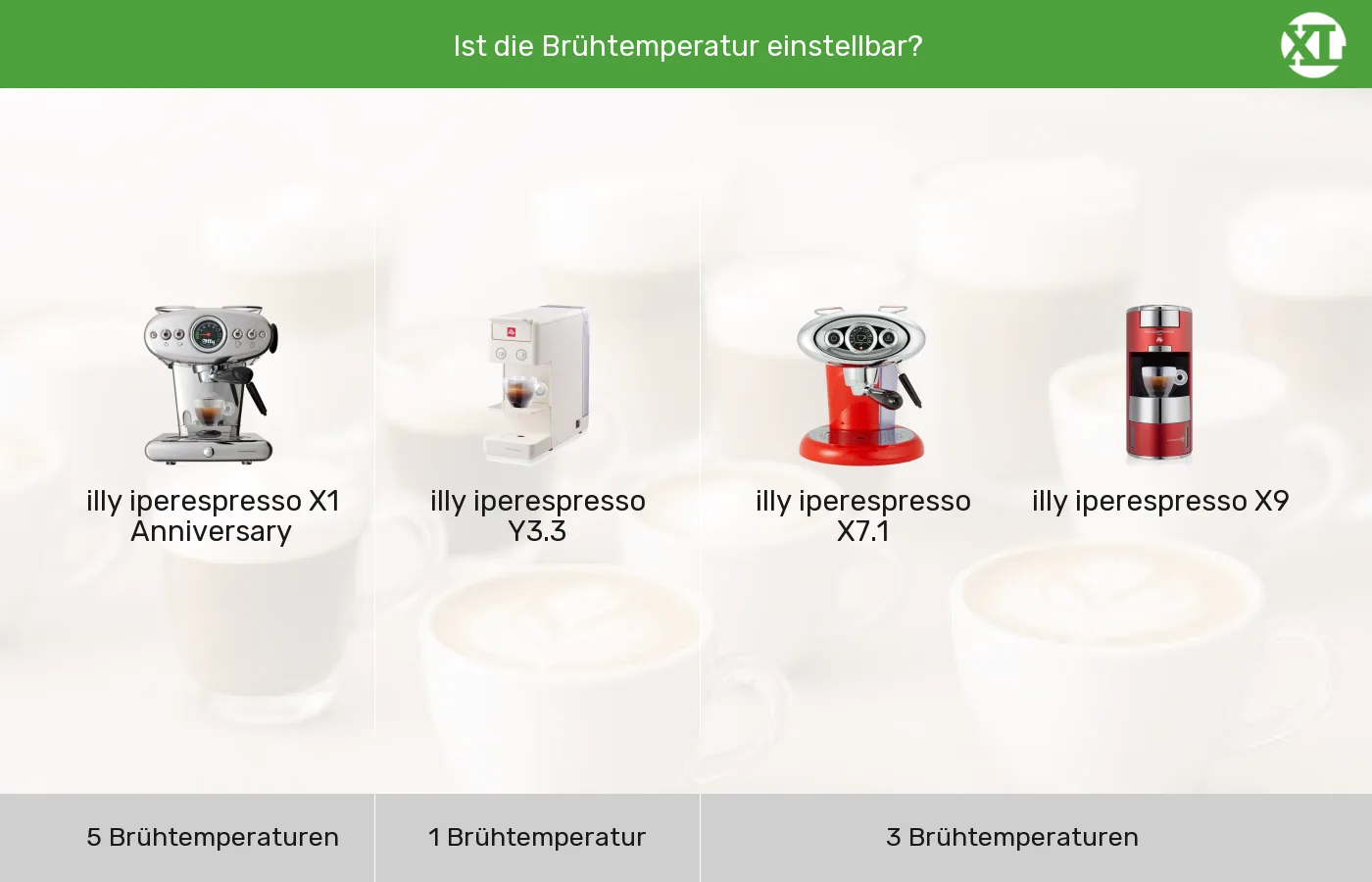 Kapselmaschinen nach Brühtemperatur einstellbar gruppiert Kapselmaschinen: Gruppen nach Brühtemperatur einstellbar