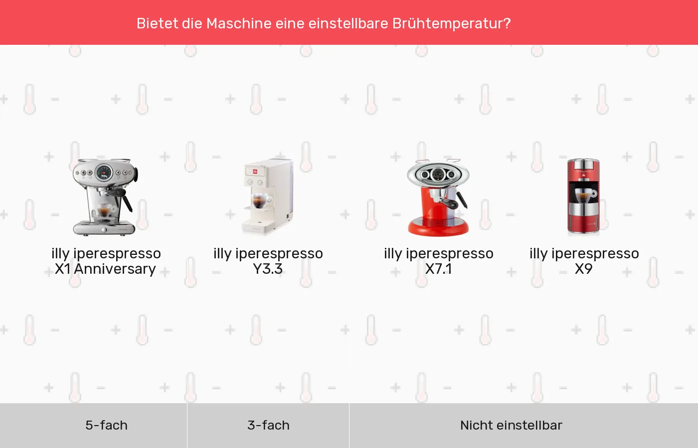 Kapselmaschinen: Gruppen nach Brühtemperatur einstellbar