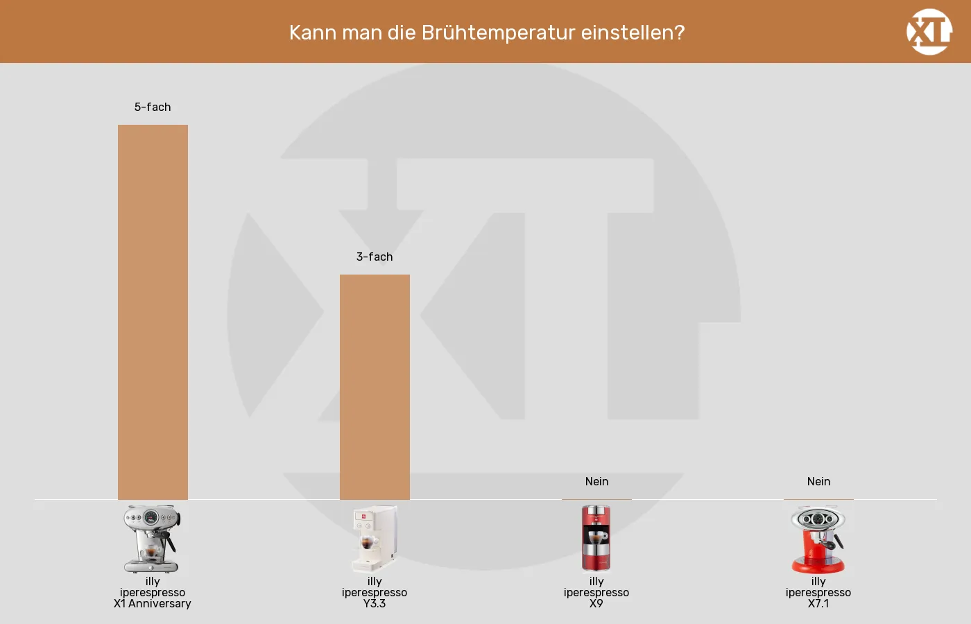Kapselmaschinen-Brühtemperatur einstellbar im Vergleich Balkengrafik zu Kapselmaschinen-Brühtemperatur einstellbar