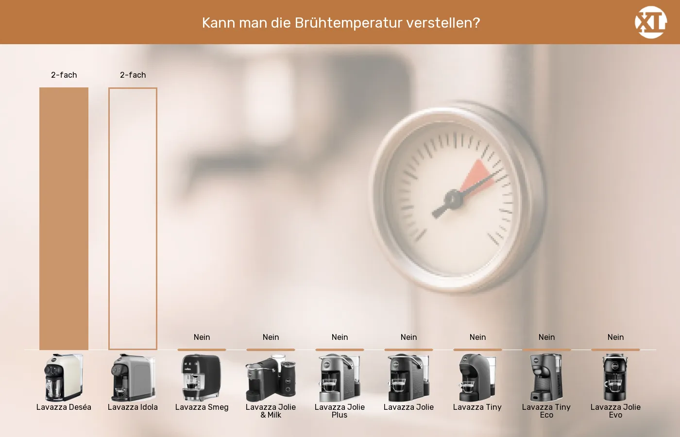 Balkengrafik zu Kapselmaschinen-Brühtemperatur einstellbar