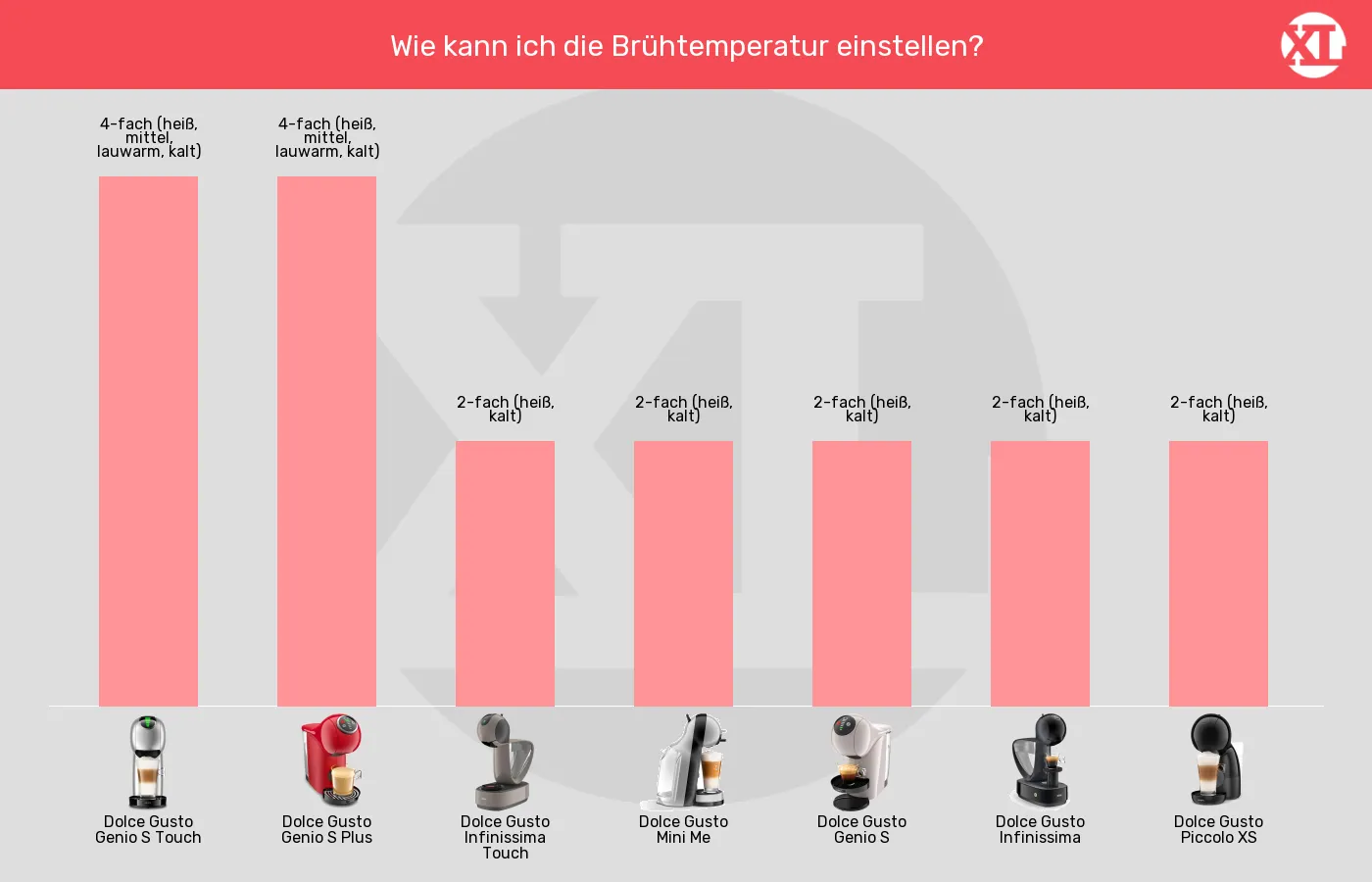 Kapselmaschinen-Brühtemperatur einstellbar im Vergleich Balkengrafik zu Kapselmaschinen-Brühtemperatur einstellbar