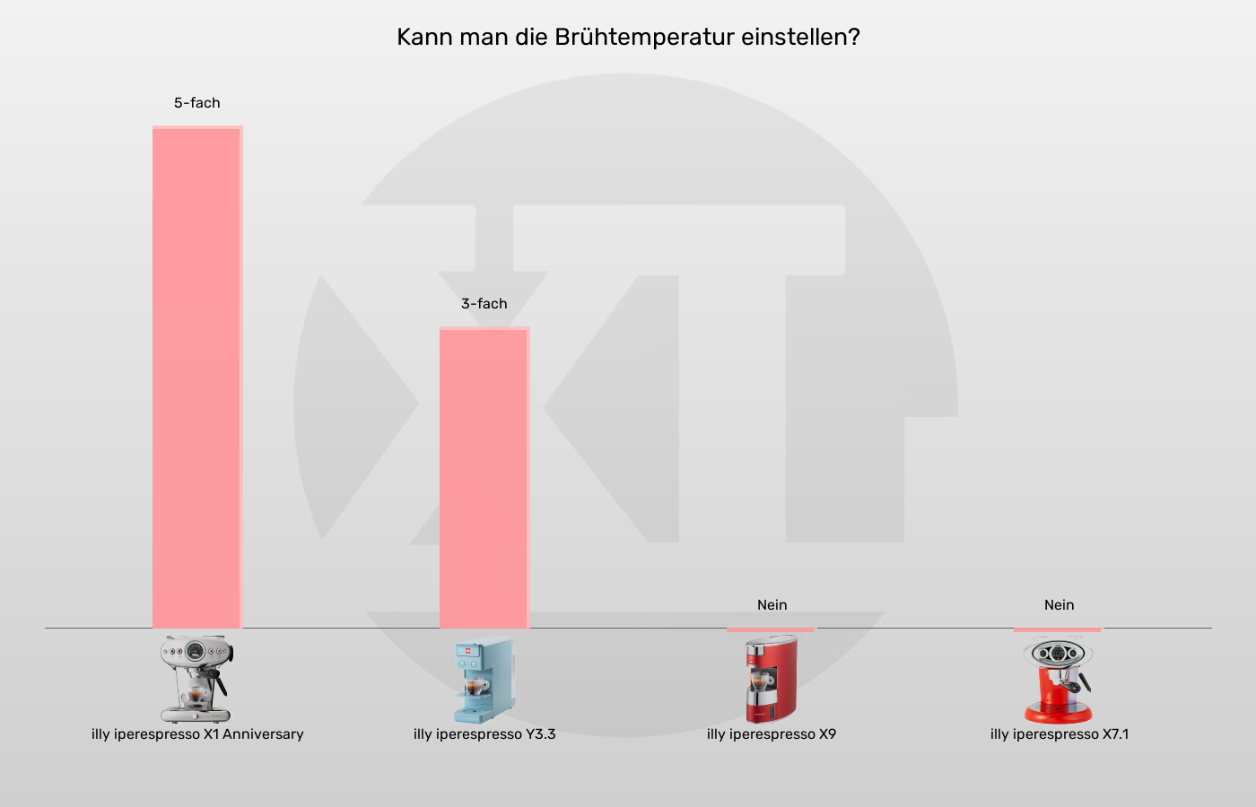 Balkengrafik zu Kapselmaschinen-Brühtemperatur einstellbar