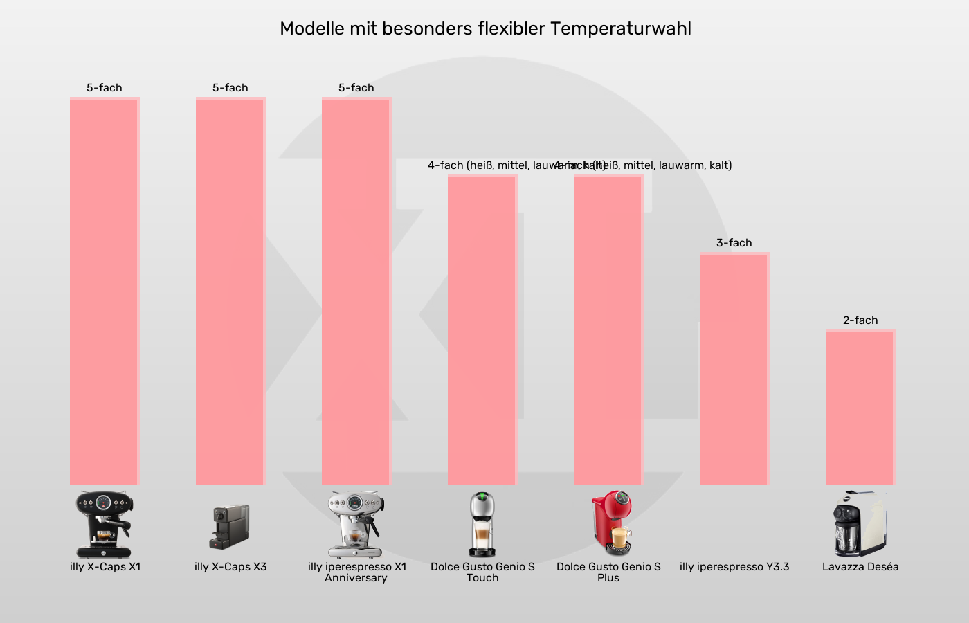 Kapselmaschinen-Brühtemperatur einstellbar im Vergleich Balkengrafik zu Kapselmaschinen-Brühtemperatur einstellbar