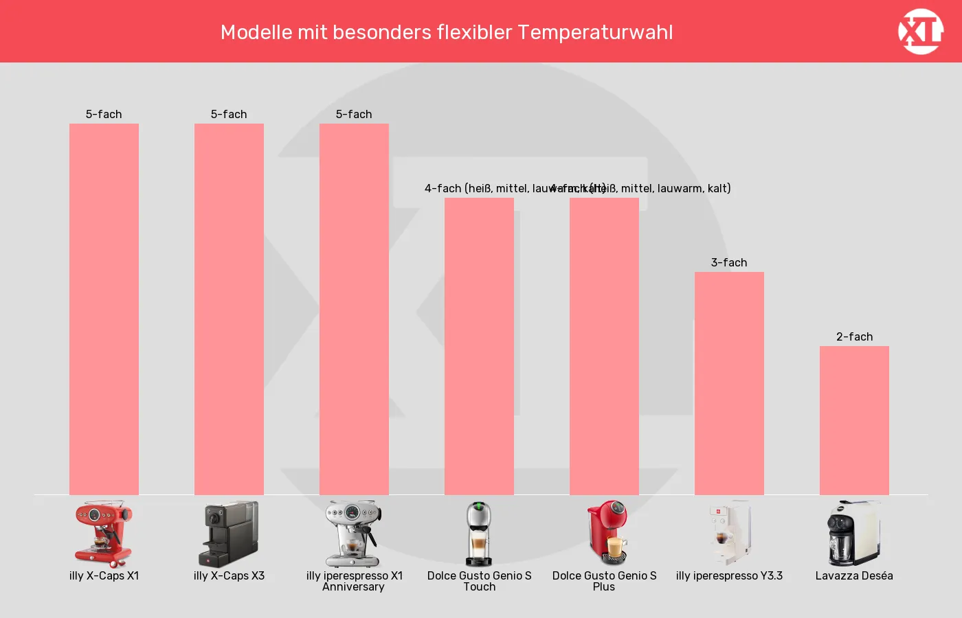 Balkengrafik zu Kapselmaschinen-Brühtemperatur einstellbar