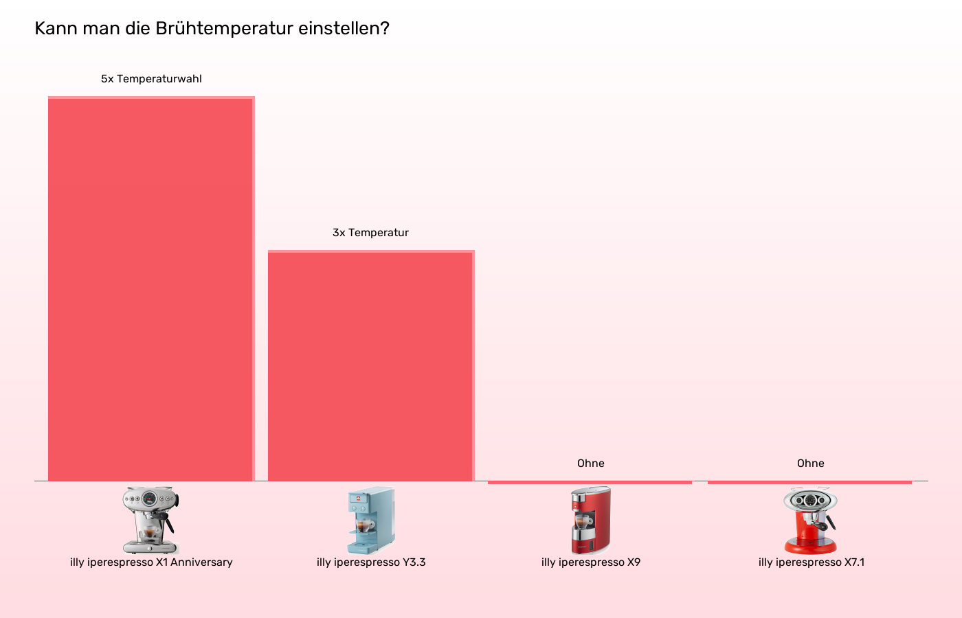 Balkengrafik zu Kapselmaschinen-Brühtemperatur