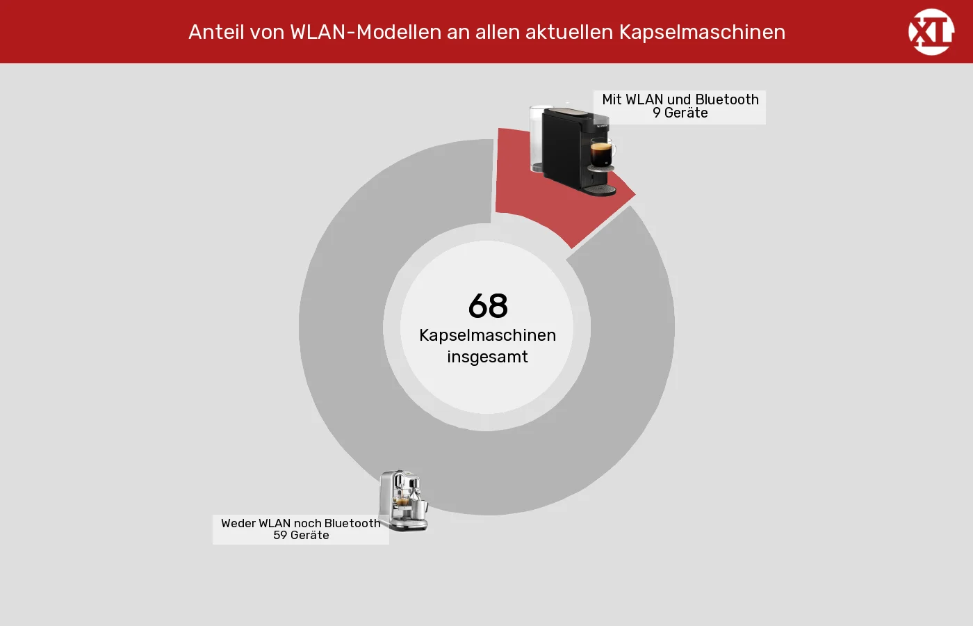 Unterschiede in Sachen WLAN & Bluetooth Kapselmaschinen: Unterschiede in Sachen WLAN & Bluetooth
