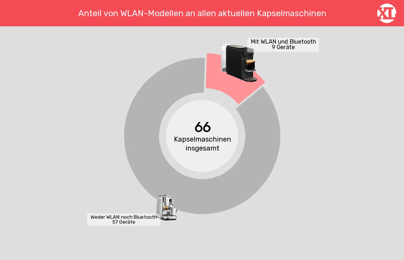 Unterschiede in Sachen WLAN & Bluetooth Kapselmaschinen: Unterschiede in Sachen WLAN & Bluetooth