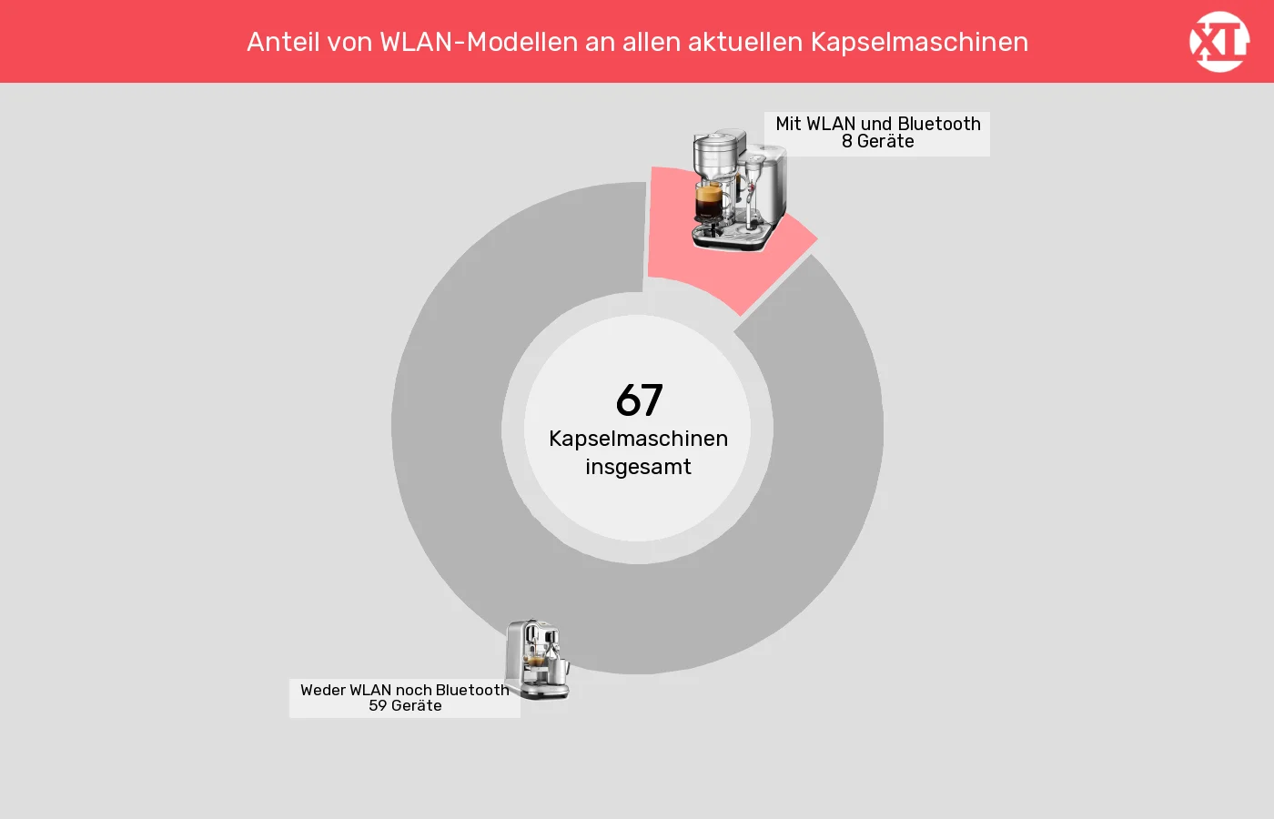 Unterschiede in Sachen WLAN & Bluetooth Kapselmaschinen: Unterschiede in Sachen WLAN & Bluetooth