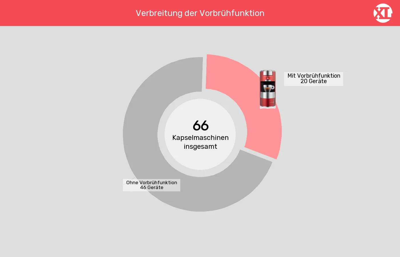 Kapselmaschinen: Unterschiede in Sachen Besondere Brühfunktionen