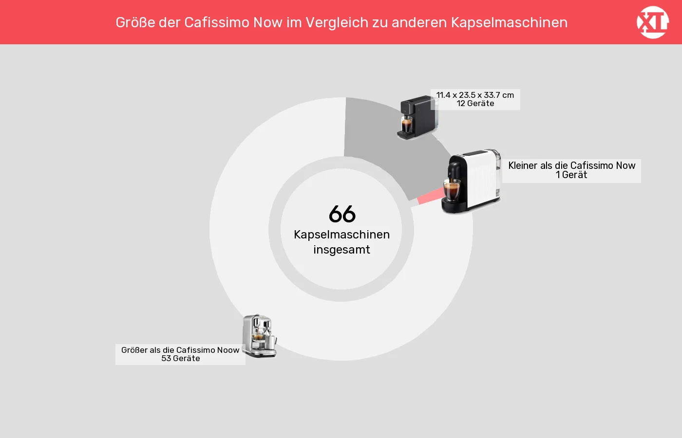 Kapselmaschinen: Unterschiede in Sachen Abmessungen (Außenvolumen)