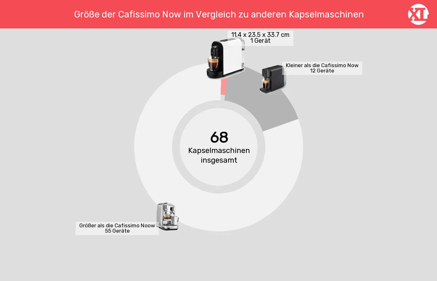 Unterschiede in Sachen Abmessungen (Außenvolumen) Kapselmaschinen: Unterschiede in Sachen Abmessungen (Außenvolumen)