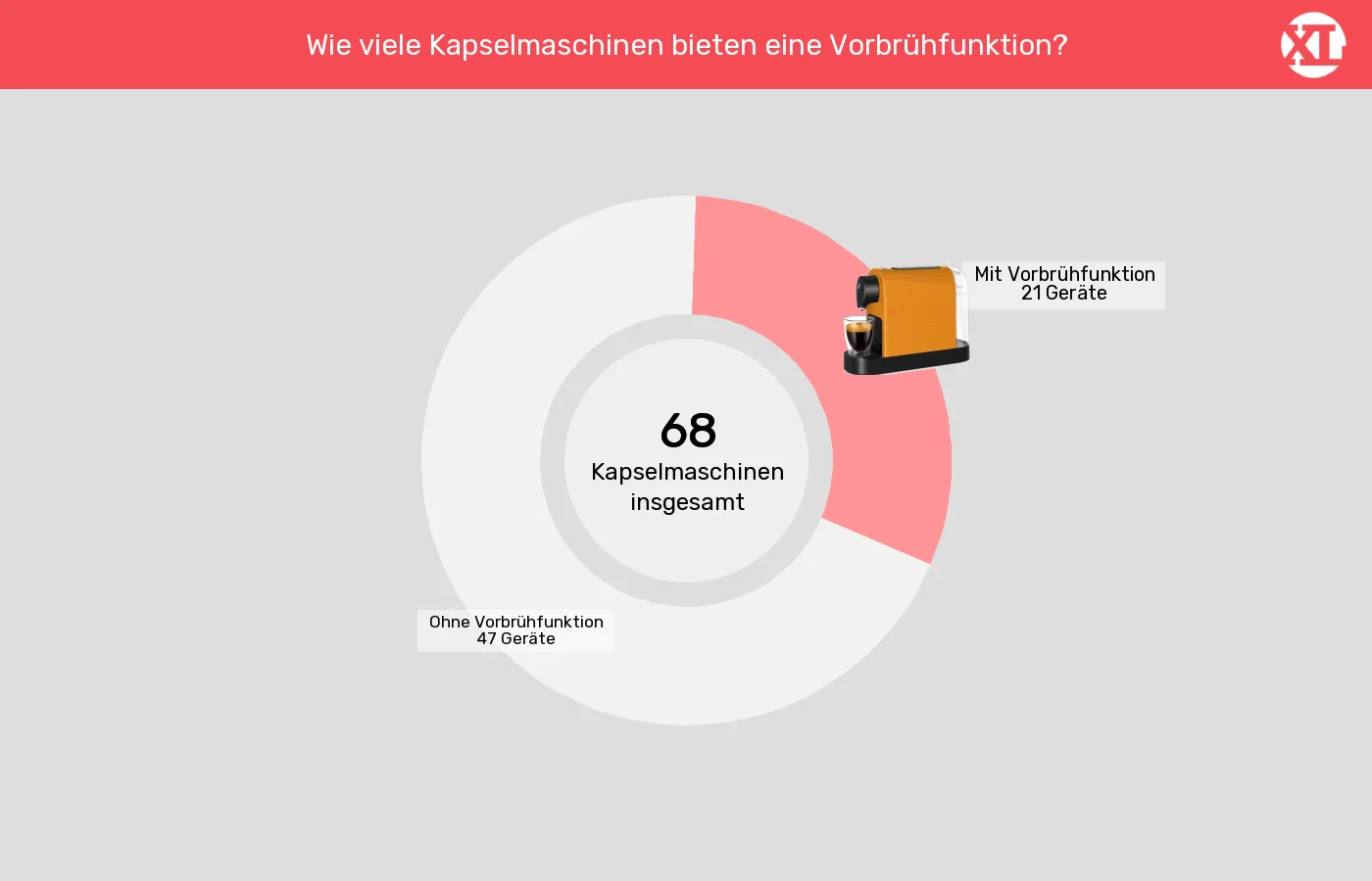 Kapselmaschinen: Unterschiede in Sachen Besondere Brühfunktionen
