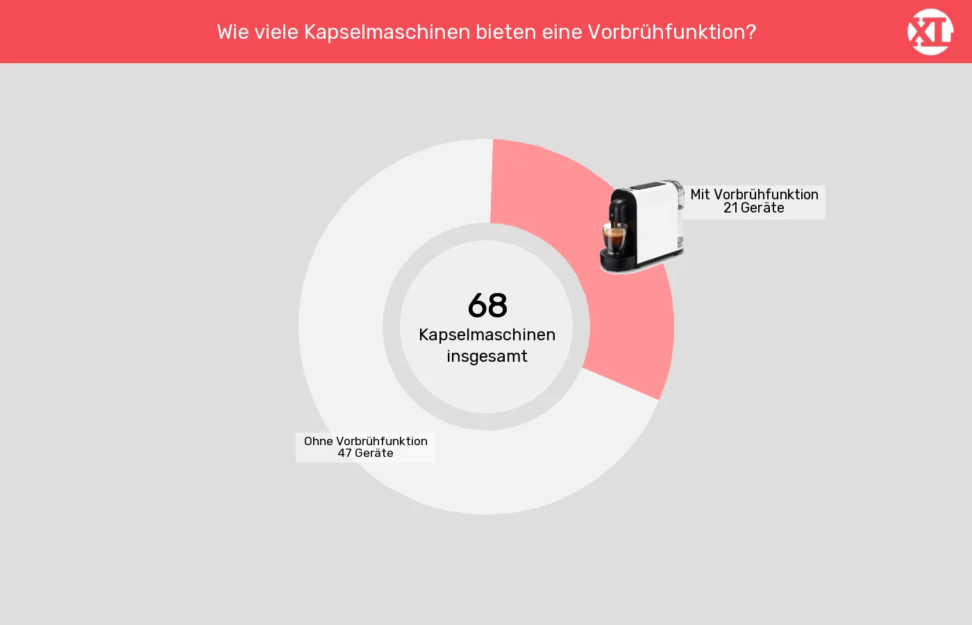 Kapselmaschinen: Unterschiede in Sachen Besondere Brühfunktionen