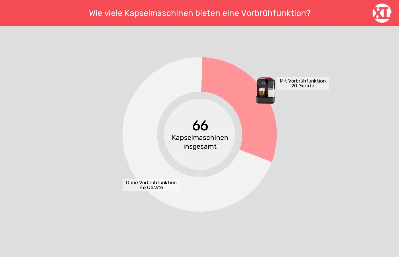 Kapselmaschinen: Unterschiede in Sachen Besondere Brühfunktionen