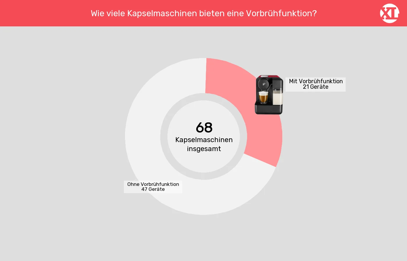 Kapselmaschinen: Unterschiede in Sachen Besondere Brühfunktionen