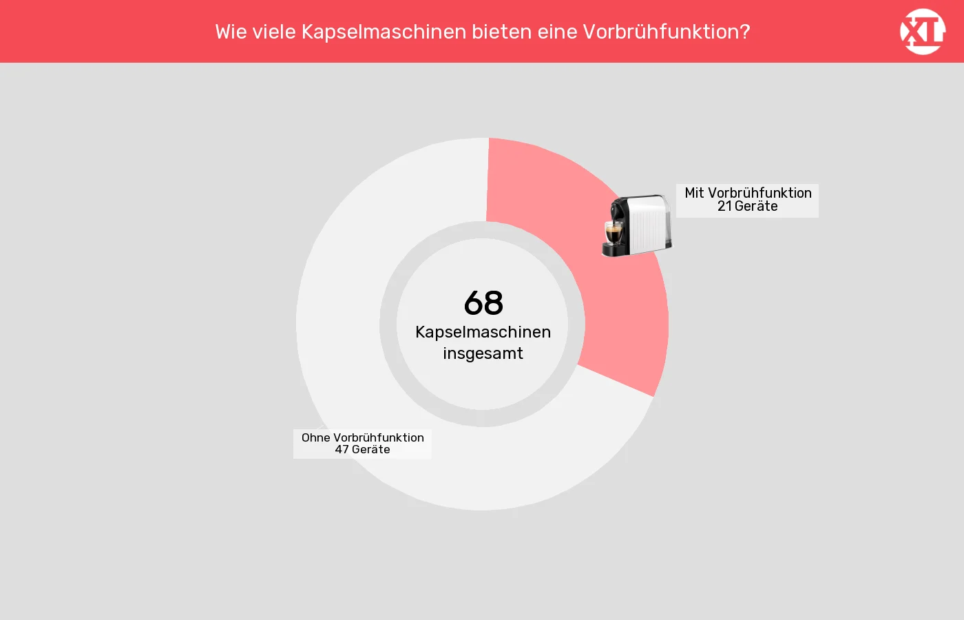Kapselmaschinen: Unterschiede in Sachen Besondere Brühfunktionen