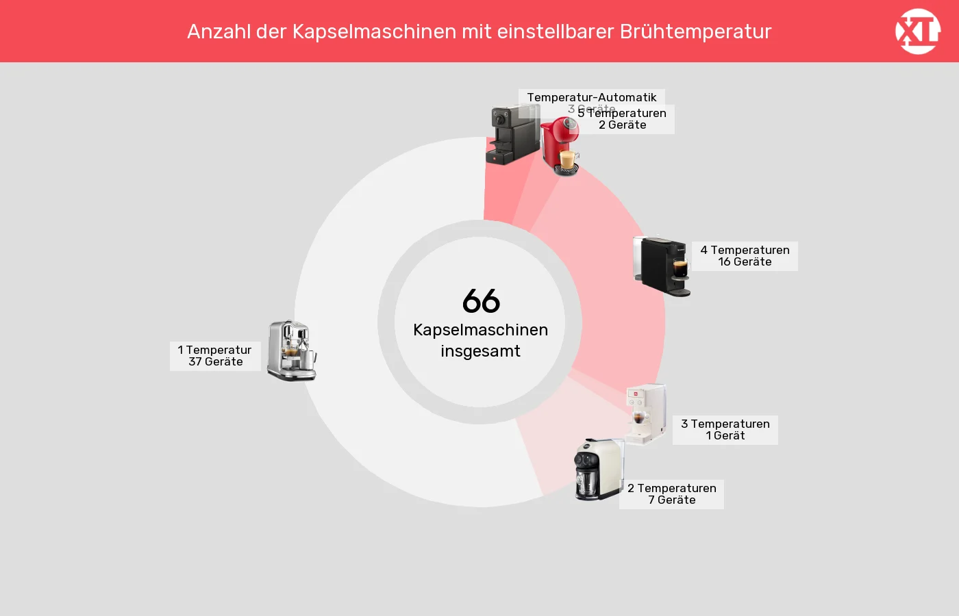 Kapselmaschinen: Unterschiede in Sachen Brühtemperatur einstellbar
