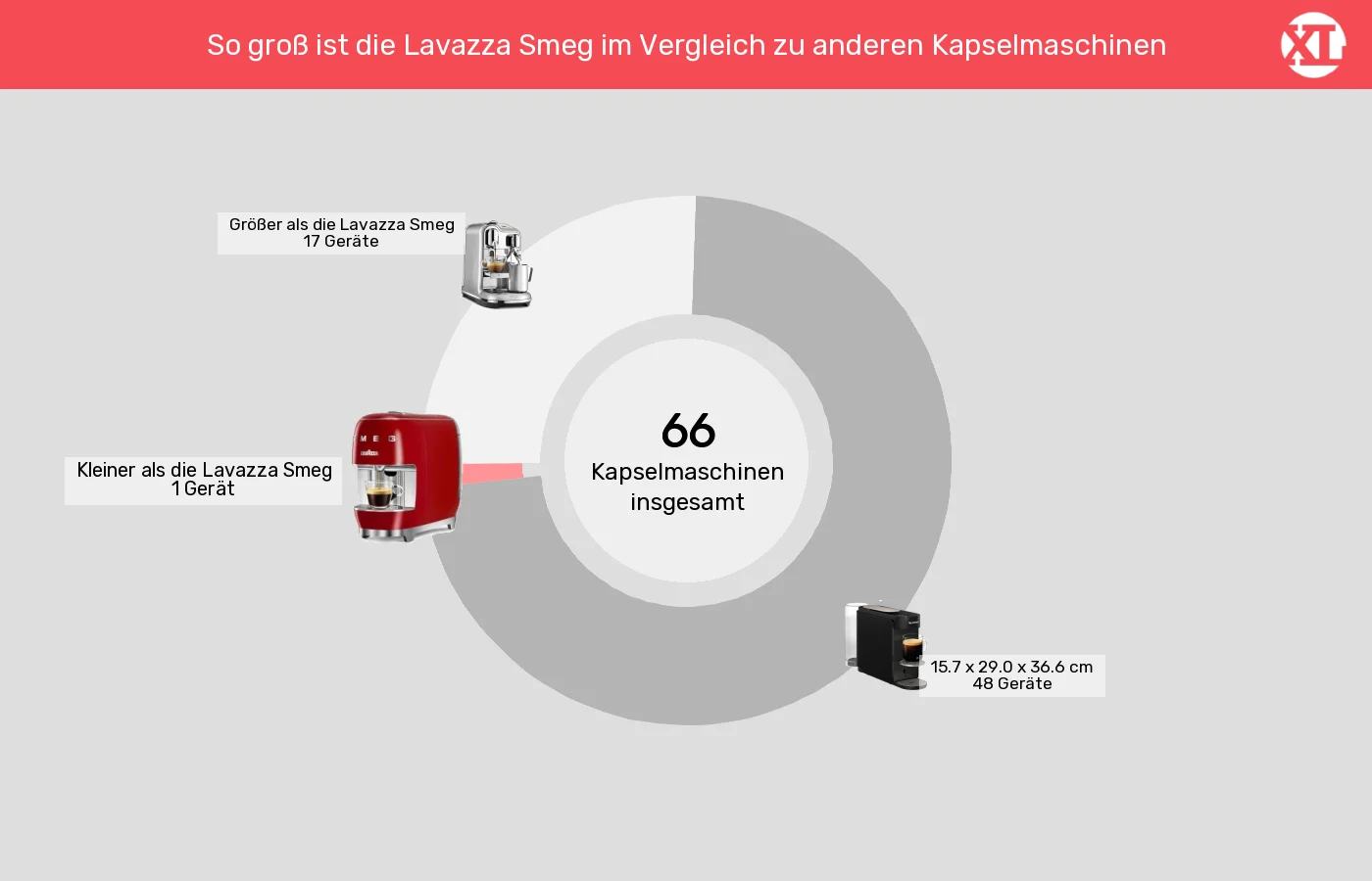 Unterschiede in Sachen Abmessungen (Außenvolumen) Kapselmaschinen: Unterschiede in Sachen Abmessungen (Außenvolumen)