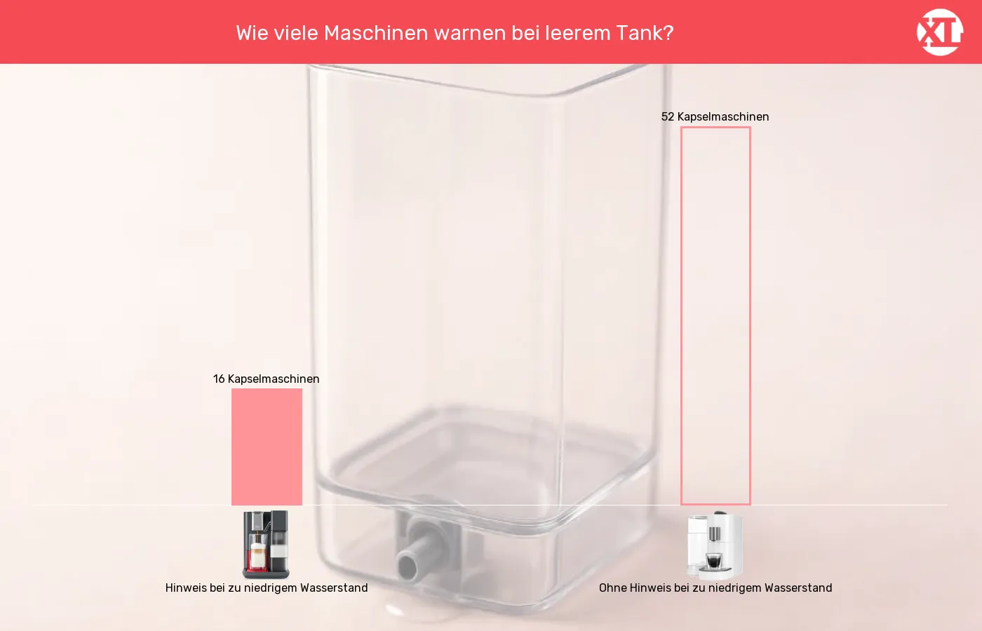 Vorkommen in Warnhinweise in Bezug auf Kapselmaschinen: Vorkommen in Warnhinweise in Bezug auf