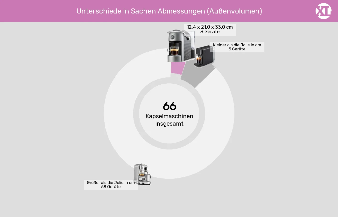 Kapselmaschinen: Unterschiede in Sachen Abmessungen (Außenvolumen)