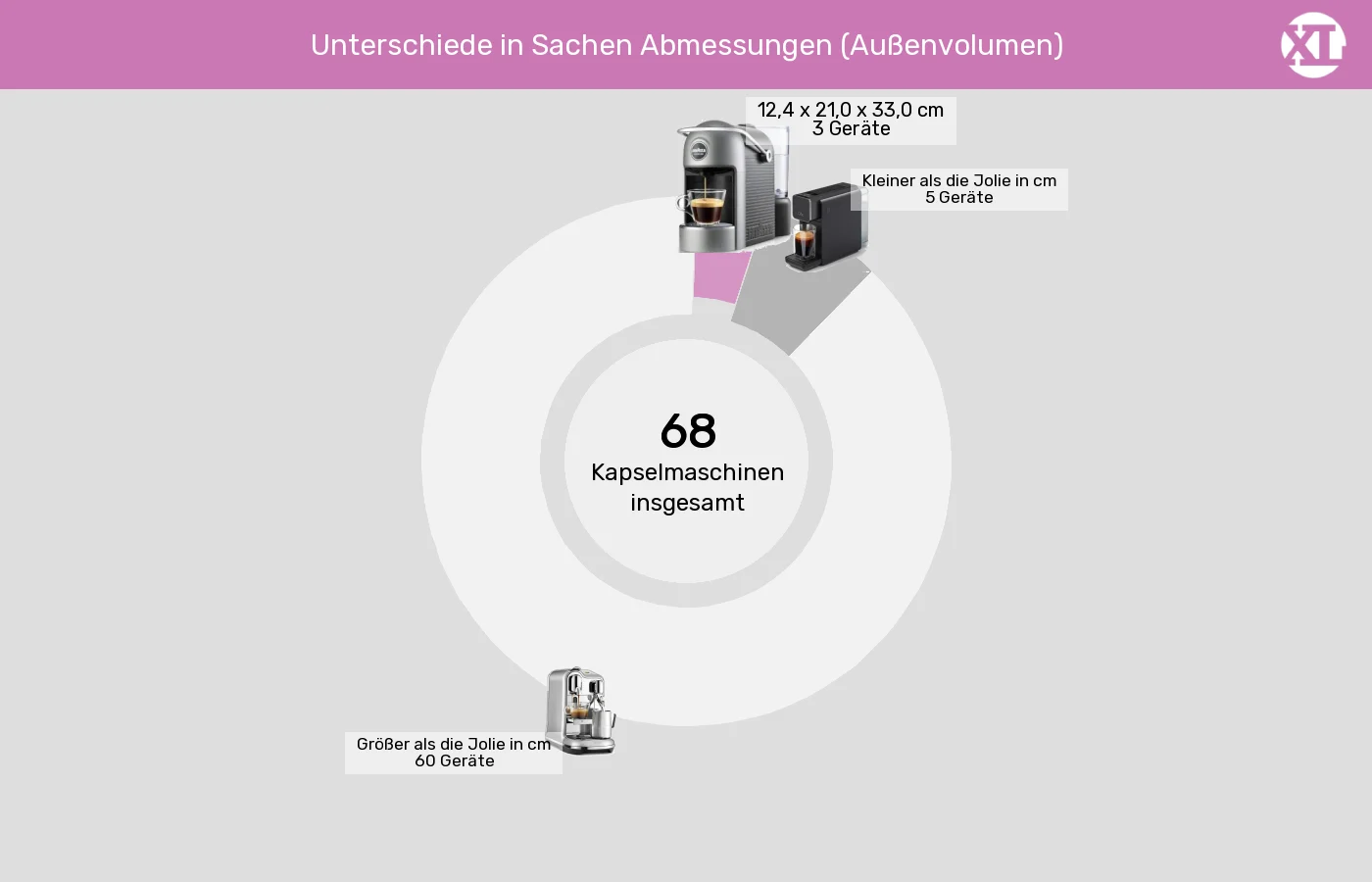 Unterschiede in Sachen Abmessungen (Außenvolumen) Kapselmaschinen: Unterschiede in Sachen Abmessungen (Außenvolumen)